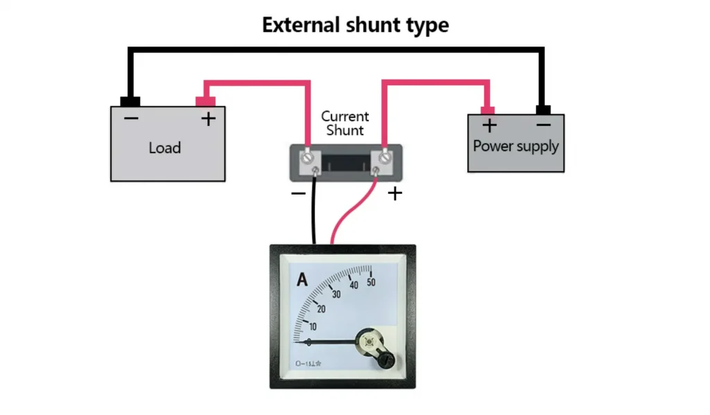 An external DC current shunt circuit diagram showing connections between a power supply, a load, a current shunt, and an ammeter. The diagram highlights the flow of current and the position of the shunt resistor in the circuit. The wiring includes positive and negative connections from the power supply to the load and through the current shunt, leading to the ammeter for measuring current.